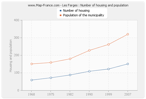Les Farges : Number of housing and population